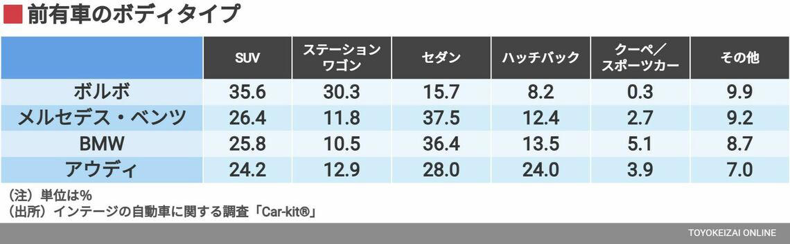 売れているボディタイプはSUV, 購入時の実際の価格は？, ボルボを語るうえで欠かせない「安全」, 「ボルボ＝頑丈」のイメージ, 自分の価値観の先にいるボルボ