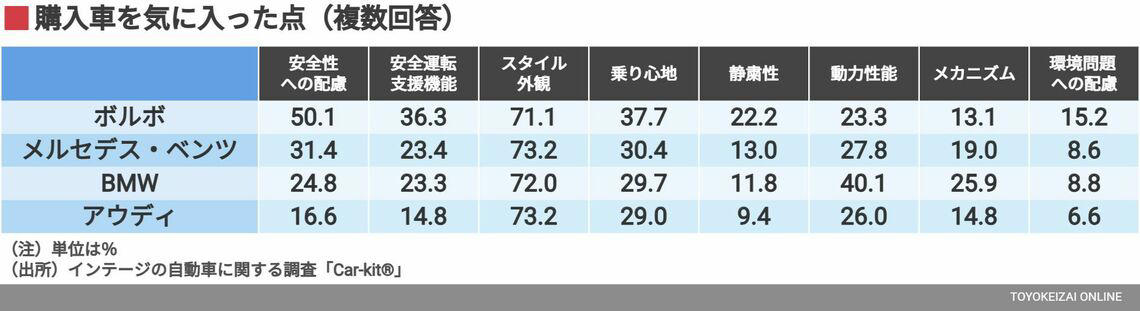 売れているボディタイプはSUV, 購入時の実際の価格は？, ボルボを語るうえで欠かせない「安全」, 「ボルボ＝頑丈」のイメージ, 自分の価値観の先にいるボルボ