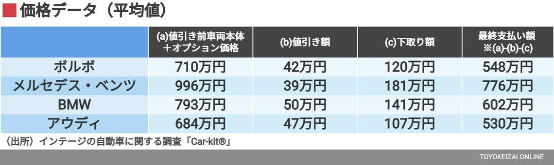 売れているボディタイプはSUV, 購入時の実際の価格は？, ボルボを語るうえで欠かせない「安全」, 「ボルボ＝頑丈」のイメージ, 自分の価値観の先にいるボルボ