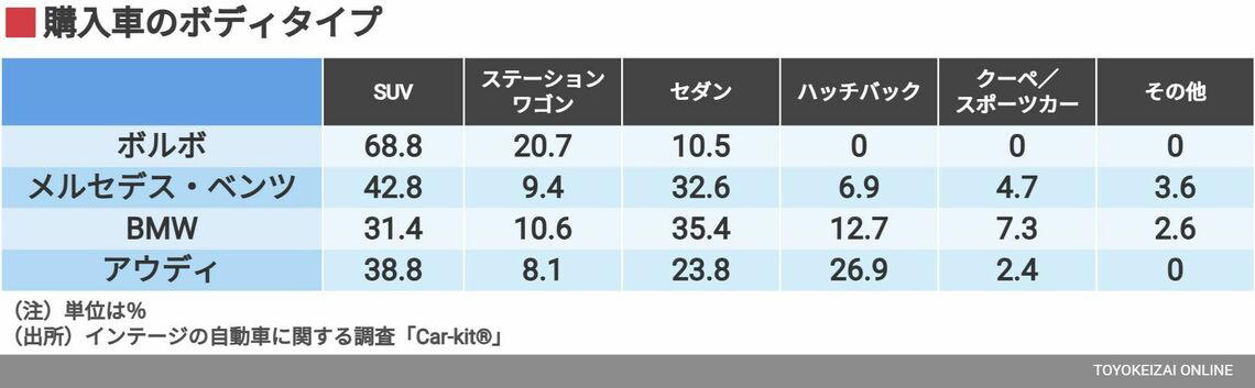 売れているボディタイプはSUV, 購入時の実際の価格は？, ボルボを語るうえで欠かせない「安全」, 「ボルボ＝頑丈」のイメージ, 自分の価値観の先にいるボルボ