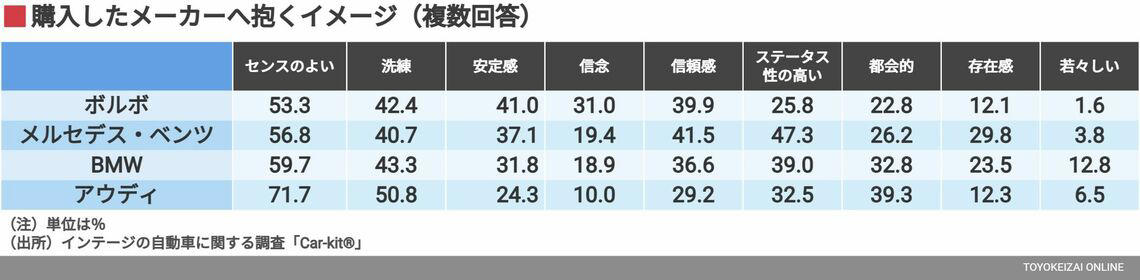 売れているボディタイプはSUV, 購入時の実際の価格は？, ボルボを語るうえで欠かせない「安全」, 「ボルボ＝頑丈」のイメージ, 自分の価値観の先にいるボルボ