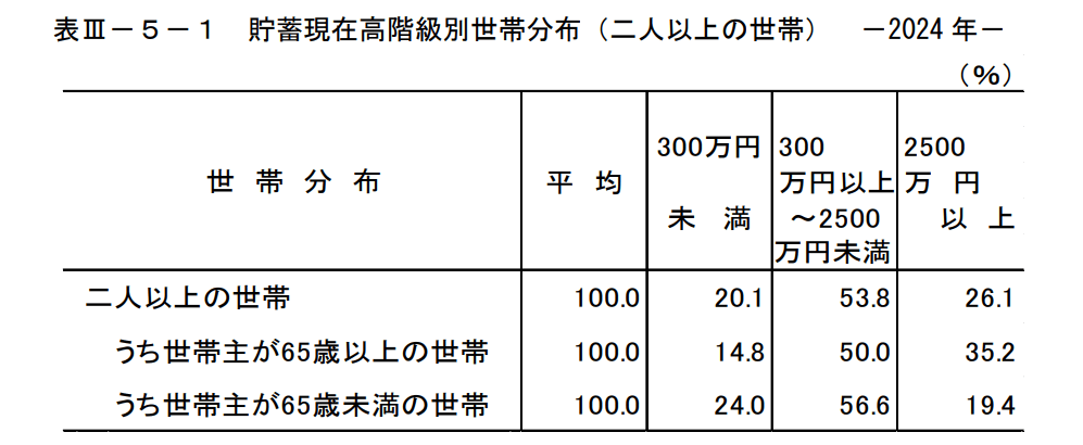 【65歳以上】貯蓄4000万円超の世帯はどれくらい？平均と中央値から見る実態, 65歳以上の無職夫婦世帯における「老後の平均生活費」は月々いくら？, 公的データで見る「65歳以上・無職夫婦世帯」の平均的な家計収支, 消費支出の具体的な内訳, 【令和8年度】国民年金・厚生年金の受給額モデルケース, 老後資金計画の第一歩！まずは毎月の収支が赤字か黒字か把握しよう