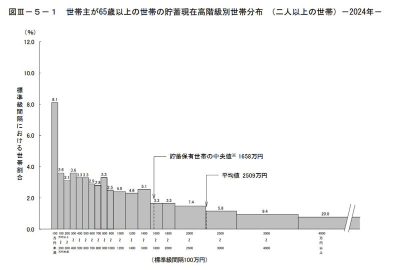 【65歳以上】貯蓄4000万円超の世帯はどれくらい？平均と中央値から見る実態, 65歳以上の無職夫婦世帯における「老後の平均生活費」は月々いくら？, 公的データで見る「65歳以上・無職夫婦世帯」の平均的な家計収支, 消費支出の具体的な内訳, 【令和8年度】国民年金・厚生年金の受給額モデルケース, 老後資金計画の第一歩！まずは毎月の収支が赤字か黒字か把握しよう