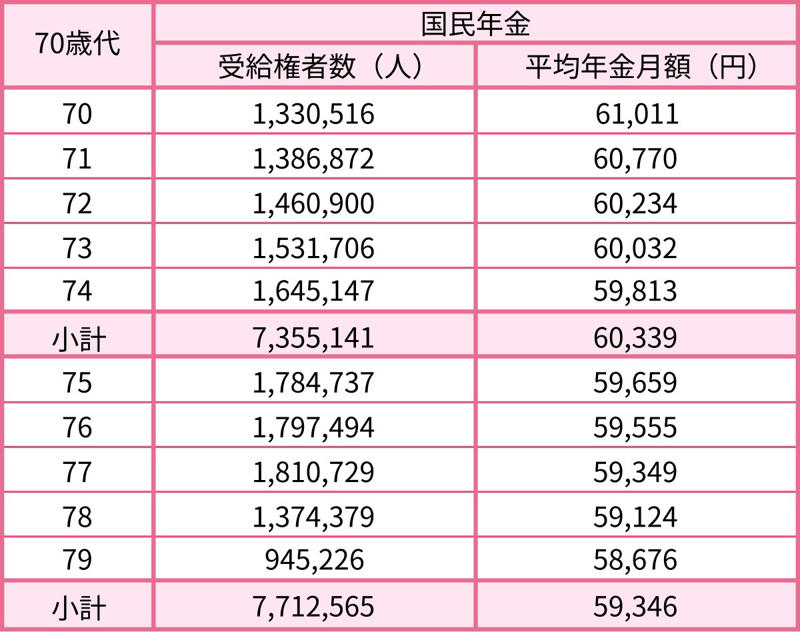 6月15日支給分から！2026年度の年金額「いくら増額する？」, 2026年度の国民年金と厚生年金の年金額例, 2026年度の概算額、厚生年金20年以上の男性の場合「もらえる年金はいくら？」, ケース①：男性・厚生年金期間中心, ケース②：男性・国民年金（第1号被保険者）期間中心, ケース③：女性・厚生年金期間中心, ケース④：女性・国民年金（第1号被保険者）期間中心, ケース⑤：女性・国民年金（第3号被保険者）期間中心, 【年金一覧表】60歳から69歳までのシニア層「厚生年金・国民年金」の平均受給額を見る, 【厚生年金一覧表】60歳代の平均月額（60〜69歳）, 【国民年金一覧表】60歳代の平均月額（60〜69歳）, 【年金一覧表】70歳から79歳までのシニア層「厚生年金・国民年金」の平均受給額を見る, 【厚生年金一覧表】70歳代の平均月額（70〜79歳）, 【国民年金一覧表】70歳代の平均月額（70〜79歳）, 【年金一覧表】80歳から89歳までのシニア層「厚生年金・国民年金」の平均受給額を見る, 【厚生年金一覧表】80歳代の平均月額（80〜89歳）, 【国民年金一覧表】80歳代の平均月額（80〜89歳）, 「厚生年金・国民年金」全受給権者約1608万人の平均年金月額：15万289円, 厚生年金《平均月額の男女差・個人差に着目》, 国民年金《平均月額の男女差・個人差に着目》