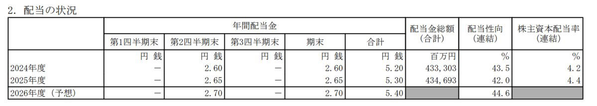 【NTT（9432）】が決算発表。自社株買いも公表へ, 【NTT（9432）】2026年度の配当金は増配予想で「16期連続増配の予定」へ, NTTの配当金の推移と配当予想, 【NTT（9432）】5月8日の株価の終値は150.2円。1年間の株価チャートは？, NTT（9432）の株主優待とは？, 1.1 保有期間によって進呈されるdポイント数