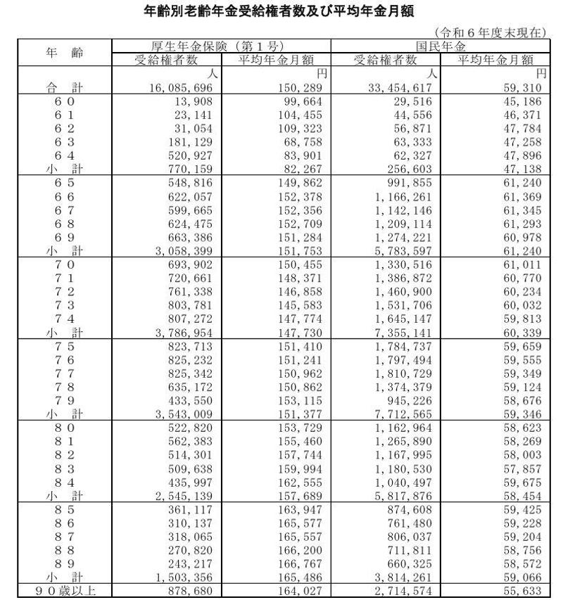 年金は6月支給分からいくら増える？, なぜ思ったより増えないのか？, 60歳代の平均年金額はいくら？, 老後の備えに向けて