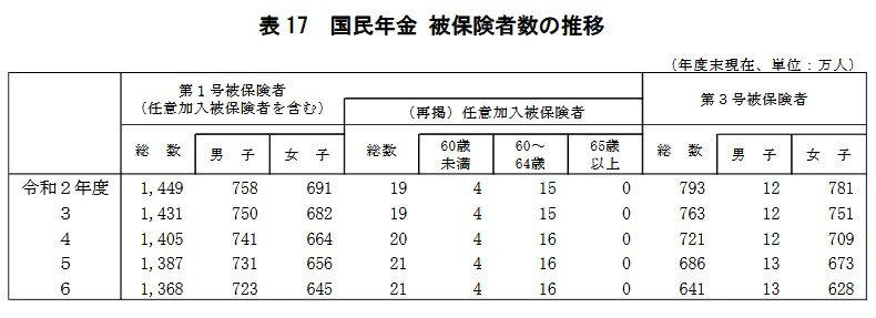 【女性の厚生年金】月10万円未満は4割に満たない「女性のもらえる平均はいくら？」, 「女性の厚生年金」女子総数約540万人でみる受給額, 【扶養内の働き方に変化】“第3号被保険者”は減少が続く, 「出産退職」から「継続就業」へ。第1子出産をめぐる女性の就業変化, 【共働きの壁】妻の負担に着目「家事・育児時間は夫の約4倍」