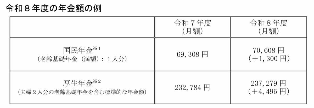 年金は6月支給分からいくら増える？, なぜ思ったより増えないのか？, 60歳代の平均年金額はいくら？, 老後の備えに向けて