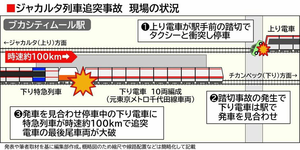 きっかけは踏切事故, 10時間に及んだ救出活動, 衝突直前までブレーキなし？, 保安装置未整備に触れない「公式見解」, 「イノシシがウサギに体当たりしたようなもの」, 日本式保安装置の導入検討も, 日本の安全性を今こそ生かすとき