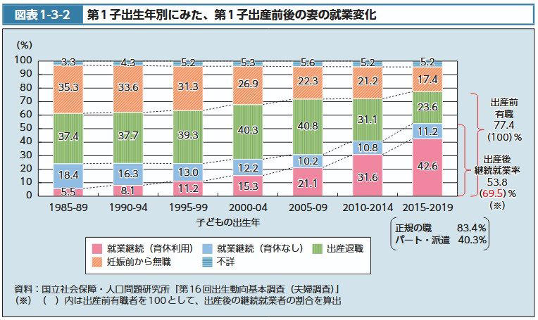 【女性の厚生年金】月10万円未満は4割に満たない「女性のもらえる平均はいくら？」, 「女性の厚生年金」女子総数約540万人でみる受給額, 【扶養内の働き方に変化】“第3号被保険者”は減少が続く, 「出産退職」から「継続就業」へ。第1子出産をめぐる女性の就業変化, 【共働きの壁】妻の負担に着目「家事・育児時間は夫の約4倍」