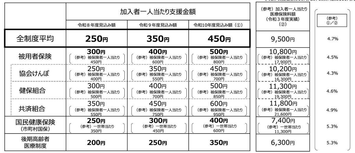 日本の公的医療保険制度の基本構造を解説, 75歳から切り替わる「後期高齢者医療制度」とは？, 後期高齢者医療制度における医療費の自己負担割合「1割・2割・3割」の違い, 2割負担導入時の経過措置（2025年9月で終了）について, 医療費の窓口負担が「2割」になる年金収入の具体的な金額, フローチャートで確認！あなたの医療費窓口負担は何割？, 2026年4月から始まった「子ども・子育て支援金」とは？全世代が対象, 「子ども・子育て支援金」で月々の保険料はいくら増えるのか, シニア世代の年収別「子ども・子育て支援金」負担額の目安, まとめ：増え続ける医療費負担、シニア世代が利用できる軽減措置とは