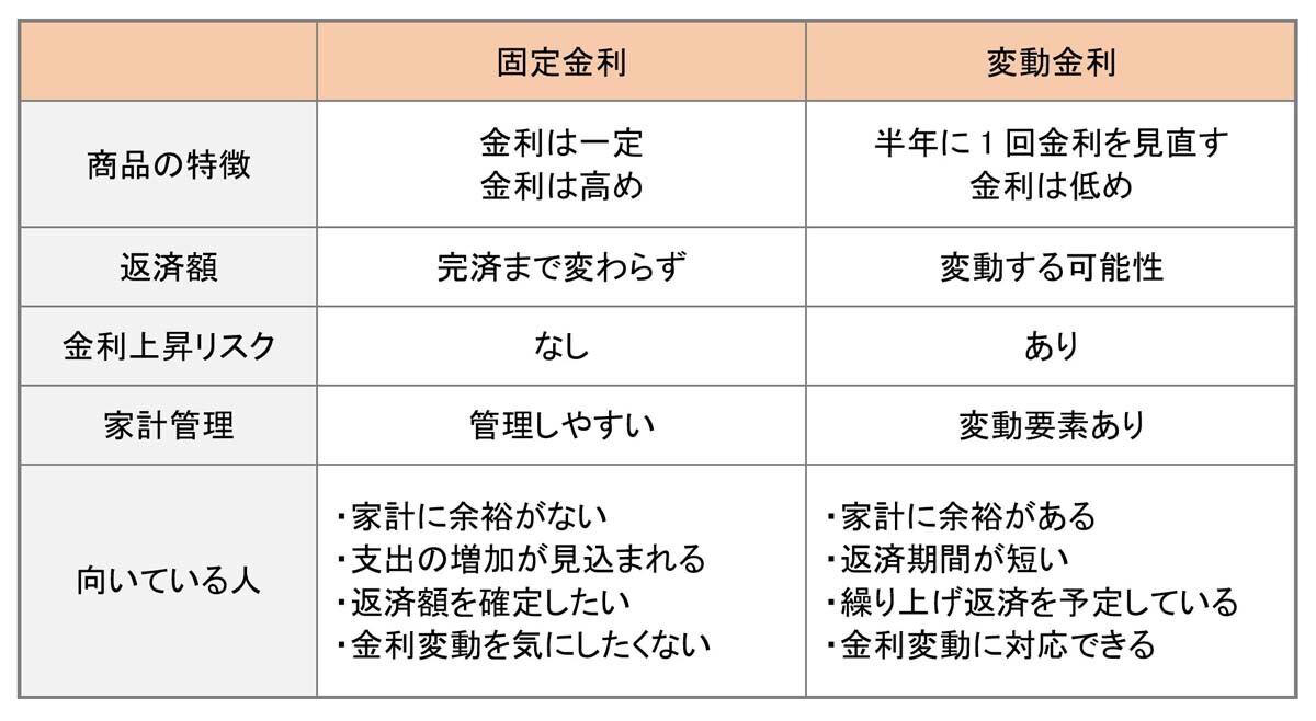 固定金利は損と言われる理由, 固定金利のメリット, 固定金利のデメリット, 固定金利が向いている人, 変動金利との違い, 固定金利を選ぶ判断基準, 借り換えで固定を選ぶケース