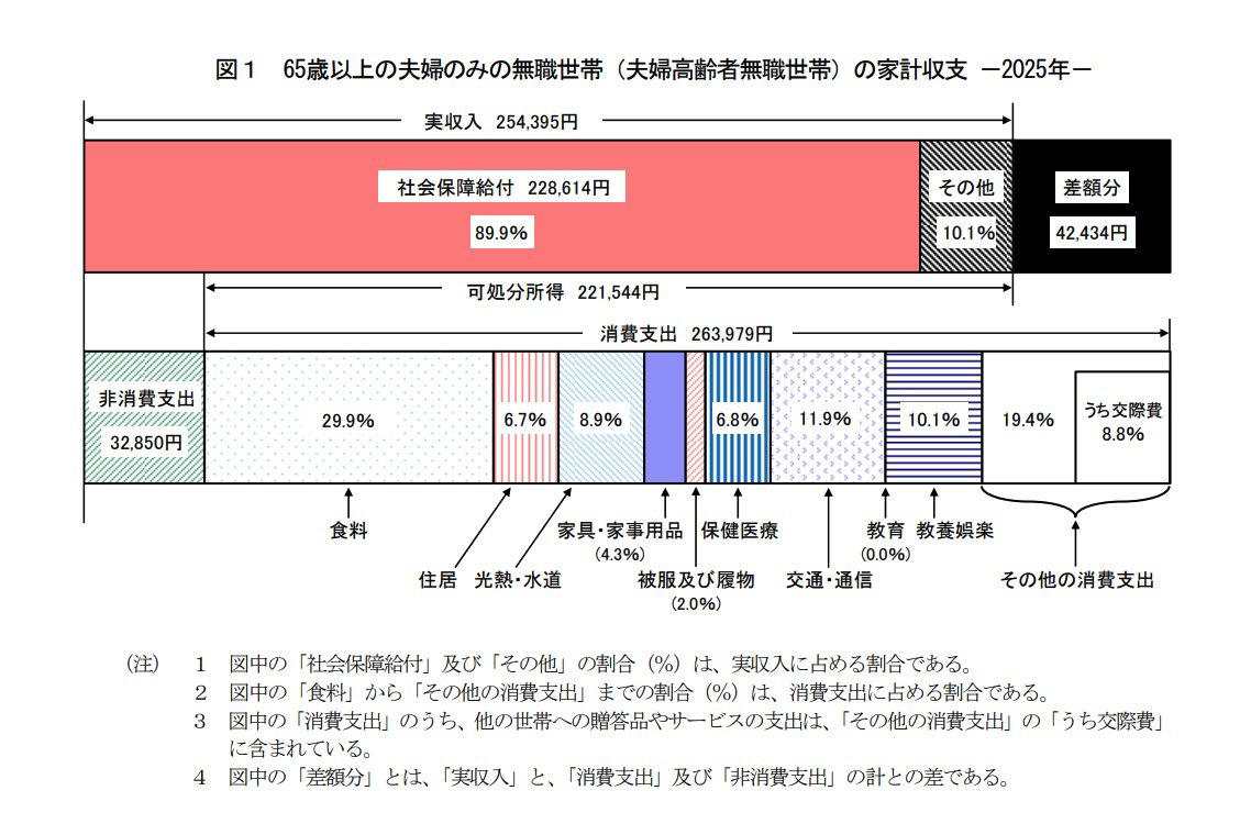 厚生年金の加入対象者とは？日本の公的年金「2階建て構造」の基本を解説, 【年収1000万円】でも年金が月額約21万円になるのはなぜ？上限がある制度の仕組みを解説, 2025年成立の年金制度改正法でどう変わる？標準報酬月額の上限が75万円へ, シニア世代のリアルな年金事情。平均受給月額はいくら？, 年金を月21万円以上もらえるのは少数派？受給額別の割合をデータで見る, 65歳以上の無職夫婦世帯の家計簿を公開！1カ月のリアルな収入と支出, 65歳以上「無職夫婦世帯」の1カ月の平均収入, 65歳以上「無職夫婦世帯」の1カ月の平均支出, 65歳以上「無職夫婦世帯」の1カ月の収支は赤字, まとめ：高年収でも油断は禁物。「年金だけでは足りない」現実への備えとは