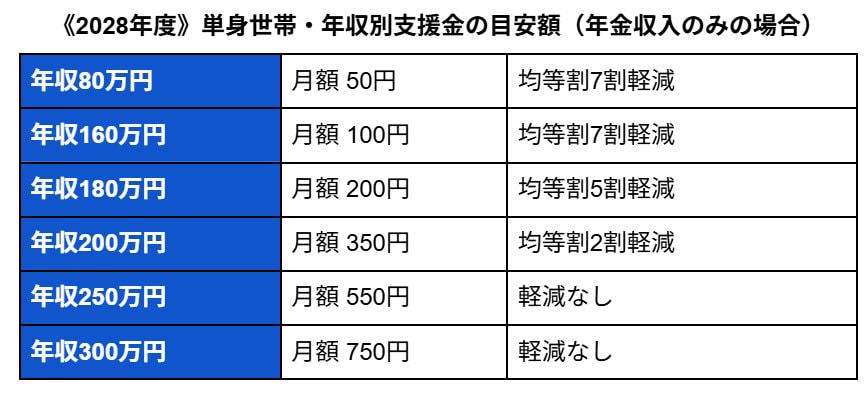日本の公的医療保険制度の基本構造を解説, 75歳から切り替わる「後期高齢者医療制度」とは？, 後期高齢者医療制度における医療費の自己負担割合「1割・2割・3割」の違い, 2割負担導入時の経過措置（2025年9月で終了）について, 医療費の窓口負担が「2割」になる年金収入の具体的な金額, フローチャートで確認！あなたの医療費窓口負担は何割？, 2026年4月から始まった「子ども・子育て支援金」とは？全世代が対象, 「子ども・子育て支援金」で月々の保険料はいくら増えるのか, シニア世代の年収別「子ども・子育て支援金」負担額の目安, まとめ：増え続ける医療費負担、シニア世代が利用できる軽減措置とは