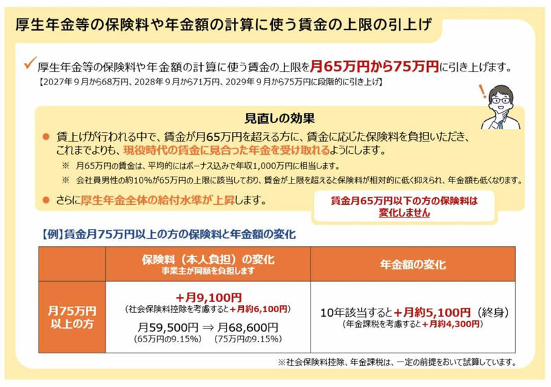 厚生年金の加入対象者とは？日本の公的年金「2階建て構造」の基本を解説, 【年収1000万円】でも年金が月額約21万円になるのはなぜ？上限がある制度の仕組みを解説, 2025年成立の年金制度改正法でどう変わる？標準報酬月額の上限が75万円へ, シニア世代のリアルな年金事情。平均受給月額はいくら？, 年金を月21万円以上もらえるのは少数派？受給額別の割合をデータで見る, 65歳以上の無職夫婦世帯の家計簿を公開！1カ月のリアルな収入と支出, 65歳以上「無職夫婦世帯」の1カ月の平均収入, 65歳以上「無職夫婦世帯」の1カ月の平均支出, 65歳以上「無職夫婦世帯」の1カ月の収支は赤字, まとめ：高年収でも油断は禁物。「年金だけでは足りない」現実への備えとは