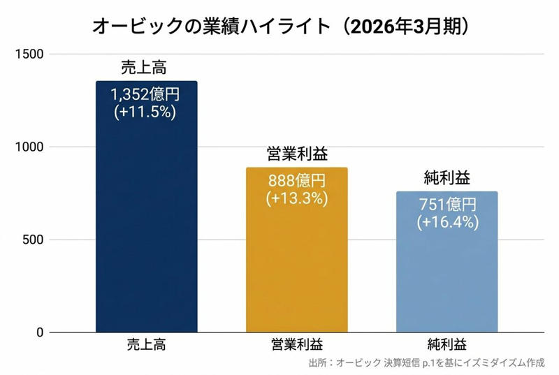 「SaaSの死」からの急回復と、好調な決算ハイライト, プロが驚く「キャッシュリッチ×高ROE」の二律背反の克服, 稼いだ現金を惜しみなく還元するキャッシュフローの好循環, 機関投資家が好む「高ROE×自社株買い」の最強パターン