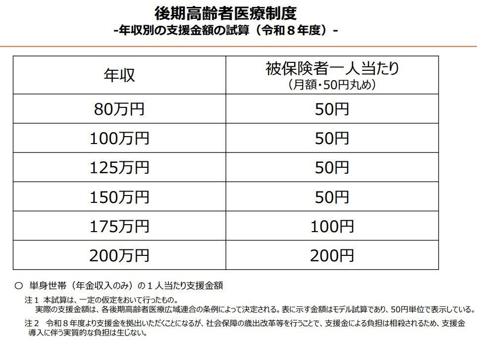 「後期高齢者医療制度」とは？, 75歳未満でも加入できるケースがある, 医療費負担のしくみ, 【75歳以上 後期高齢者医療制度】2026年度の「保険料」はいくら？, 2026年度、後期高齢者医療保険料の支払いはいつから始まる？東京都の例で確認, 【都道府県別ランキング】後期高齢者医療保険料が高いのはどこ？, 2026年度の平均保険料額（医療分）, 2026年度の保険料額（年金収入84万円の場合）, 2026年度から徴収開始の「子ども・子育て支援金」とは？, 「子ども・子育て支援金」の負担額はどのくらい？, 後期高齢者1人あたりの負担額はいくら？ 