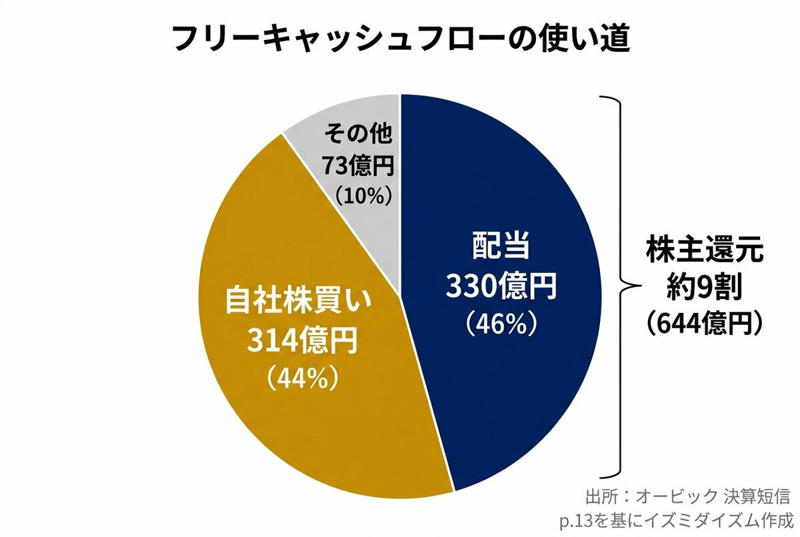 「SaaSの死」からの急回復と、好調な決算ハイライト, プロが驚く「キャッシュリッチ×高ROE」の二律背反の克服, 稼いだ現金を惜しみなく還元するキャッシュフローの好循環, 機関投資家が好む「高ROE×自社株買い」の最強パターン