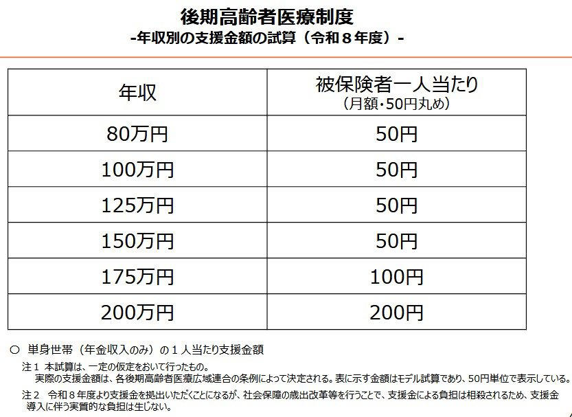 2026年4月から「子ども・子育て支援金」がいよいよ開始に, 「子ども・子育て支援金」の徴収開始によって給与の手取りはどう変わる？, 【保険制度ごとに確認】子ども・子育て支援金の「年収別」負担額の目安は？, ケース1：会社員・公務員など（被用者保険）の負担額目安, ケース2：自営業・フリーランス（国民健康保険）の負担額目安, ケース3：後期高齢者医療制度（75歳以上など）の負担額目安, 子ども・子育て支援金の「実質負担ゼロ」と「免除」はどういう仕組み？, 参考：年代別に見る「住宅ローン」平均残高はいくら？, 単身世帯：住宅ローン残高（平均）, 二人以上世帯：住宅ローン残高（平均）, この機会に家計の見直しをしておこう
