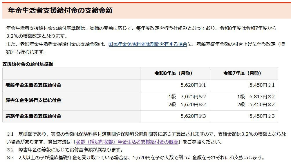 2026年度の老齢基礎年金は満額で月7万608円へ増額！夫婦2人分の標準的な年金額も解説, 老齢年金生活者支援給付金も改定！基準額は月5620円へ, 障害基礎年金は1級で年額105万9125円に。子の加算額や対象となる障害についても確認, 障害年金生活者支援給付金の支給額はいくら？, 遺族基礎年金は年額84万7300円に子の加算額。のこされた家族を支える制度の改定点をチェック, 遺族年金生活者支援給付金の概要, 6月上旬に届く「年金額改定通知書」で確認すべき3つのポイント