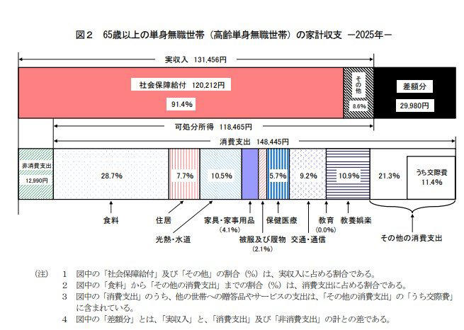 国民年金と厚生年金、その基本構造「2階建て」とは？, 【2026年度】厚生年金・国民年金の年金額はいくらになる？モデルケースを紹介, 厚生年金と国民年金の合計で「月15万円」もらえる人はどれくらいいる？, 厚生年金の受給額別、受給権者数の分布, 60歳代単身世帯の半数が「年金だけでは生活が厳しい」と回答, 「年金だけで不自由なく暮らせる」と感じるシニアは少数派, 単身世帯で目立つ「日常生活費すら厳しい」という声, 生活にゆとりがない最大の要因は「物価の上昇」, 【年金制度改正】働き方に影響する「年収106万円の壁」はどうなる？, 知っておきたい年金制度の主な改正ポイント, まとめ：これからのシニア世代に求められる資産戦略