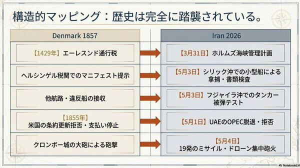 ホルムズ海峡で起きているのは「封鎖」ではなく「管理」の戦争である, 5月4日のUAE攻撃と韓国商船被害が示した「停戦下の戦争」, 米国のプロジェクト・フリーダムはなぜホルムズ海峡を開放できないのか, ホルムズ海峡を臨む「防衛ライン」の果たす意味合い, 停戦協議はなぜ進まないのか──「戦争終結」と「海峡正常化」が切り離されていた, 19世紀コペンハーゲン条約が教える「自由航行は買い取られる」という現実, 中国とロシアがなぜ最後に効いてくるのか, ホルムズ海峡の自由は、海の上ではなく大国の机の上で決まる