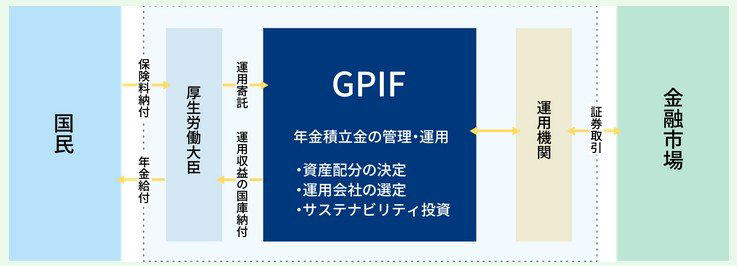 2026年度の年金額はどう変わる？国民年金は満額7万円台へ、前年度比1300円増, 厚生年金の平均的な受給額は？月額20万円（年間240万円）以上を受け取るのは全体の2割未満という実態, 年金積立金を運用する「GPIF」とは？293兆円を動かす投資戦略, 2025年度の運用実績、利益は40兆円を超える, まとめ：年金額改定とGPIFの実績から考える、これからの資産形成