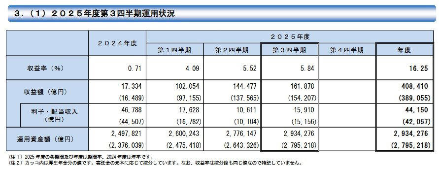 2026年度の年金額はどう変わる？国民年金は満額7万円台へ、前年度比1300円増, 厚生年金の平均的な受給額は？月額20万円（年間240万円）以上を受け取るのは全体の2割未満という実態, 年金積立金を運用する「GPIF」とは？293兆円を動かす投資戦略, 2025年度の運用実績、利益は40兆円を超える, まとめ：年金額改定とGPIFの実績から考える、これからの資産形成