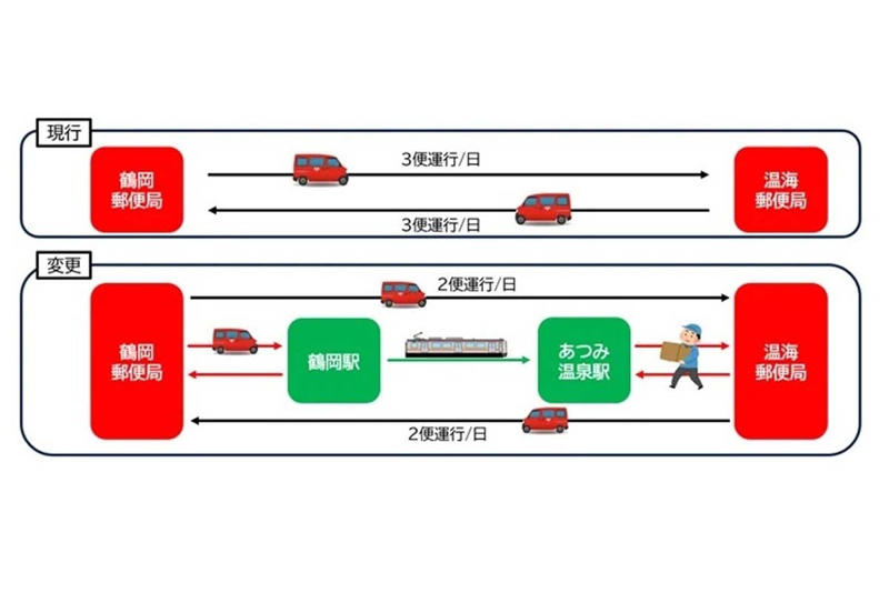全国初となる定期「貨客混載」輸送, 広大な鶴岡市の地域事情, メンテナンスコストの重圧, 「運べるものは運ぶ」物流モデルの転換