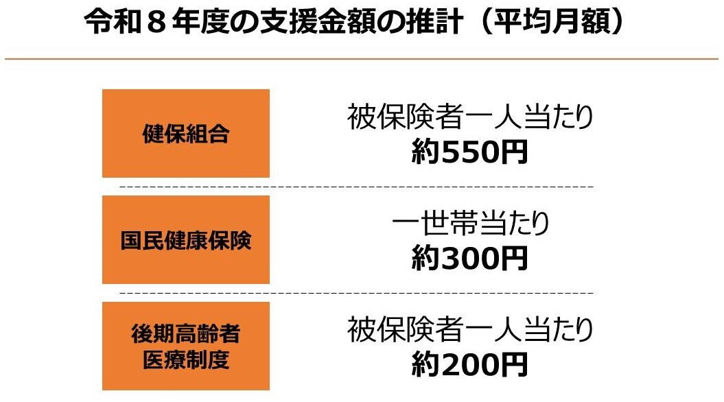 「後期高齢者医療制度」とは？, 75歳未満でも加入できるケースがある, 医療費負担のしくみ, 【75歳以上 後期高齢者医療制度】2026年度の「保険料」はいくら？, 2026年度、後期高齢者医療保険料の支払いはいつから始まる？東京都の例で確認, 【都道府県別ランキング】後期高齢者医療保険料が高いのはどこ？, 2026年度の平均保険料額（医療分）, 2026年度の保険料額（年金収入84万円の場合）, 2026年度から徴収開始の「子ども・子育て支援金」とは？, 「子ども・子育て支援金」の負担額はどのくらい？, 後期高齢者1人あたりの負担額はいくら？ 