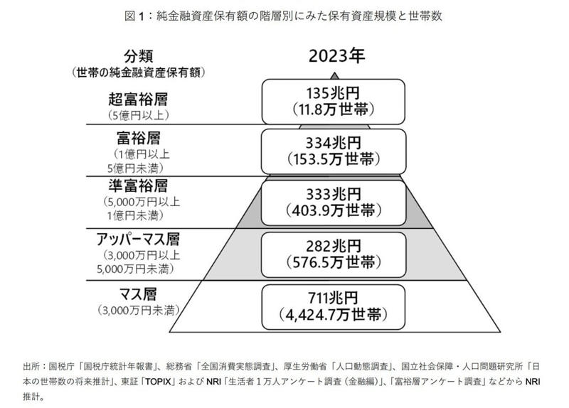 【2005年以降で最多を記録】日本の富裕層・超富裕層は何世帯？, 【富裕層・超富裕層】階層別にみた保有資産規模と世帯数, なぜ、日本の富裕層は増え続けているのか？, 「いつの間にか富裕層」と「スーパーパワーファミリー」の増加が顕著に, 「富裕層＝東京」は過去のイメージ？青森・沖縄などで増える「ブラックカード（プレミアムカード）」保有者, 「いつの間にか富裕層」になるための資産形成の考え方とは, 富裕層の増加は「一部の特別な存在」ではなくなりつつある