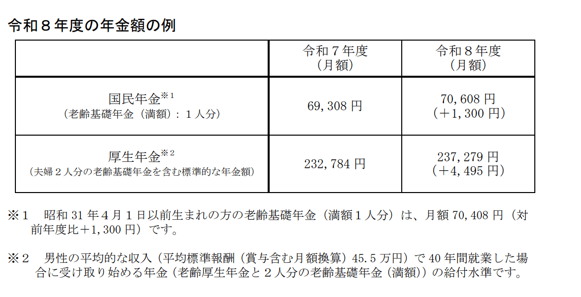65歳以上の貯蓄、4000万円以上はどのくらいの割合？平均と中央値も解説, 【65歳以上・無職夫婦世帯】老後の平均的な生活費は月々いくら？, 65歳以上・無職夫婦世帯の平均的な家計収支, 支出の具体的な内訳, 令和8年度の年金額はいくら？国民年金と厚生年金のモデルケース, 老後資金の必要額は「毎月の収支」で決まる！赤字か黒字か確認する方法