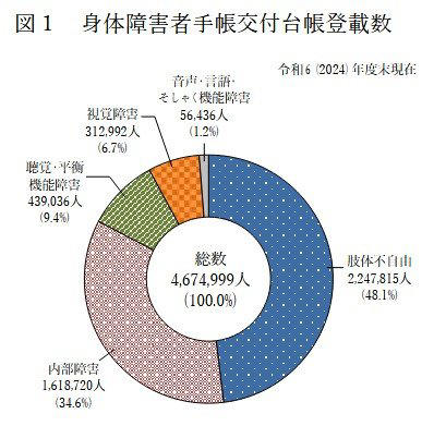 身体障害者手帳、1級から6級までの等級「どんな障がいが交付対象になる？」, 身体障害者手帳、交付対象となる「9つの障がい」, 身体障害者手帳、467万人超の所持者「肢体不自由」と「内部障がい」で8割, 障がい種類別の内訳, 障害者手帳、手帳の取得で受けられる「暮らしの支援」, 主な支援サービスの一例を見る