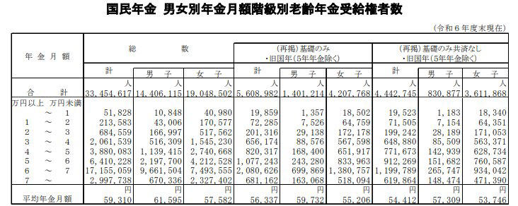 70歳代・夫婦世帯の貯蓄事情：平均額と中央値から見る実態, 厚生年金の受給額はいくら？平均と個人差をデータで確認, 厚生年金の平均受給月額はいくら？, 受給額の分布：月額別の厚生年金受給者数, 国民年金の受給額はいくら？平均額の男女差と最多受給層, 国民年金の平均受給月額について, 受給額の分布：月額別の国民年金受給者数, 65歳以上の無職夫婦世帯における老後の生活費, 収入の内訳：月額25万4395円, 支出の内訳：月額29万6829円, 月々の家計収支の実態, 高齢者世帯の生活意識調査：「国民生活基礎調査」より, 高齢者世帯が感じる生活のゆとり