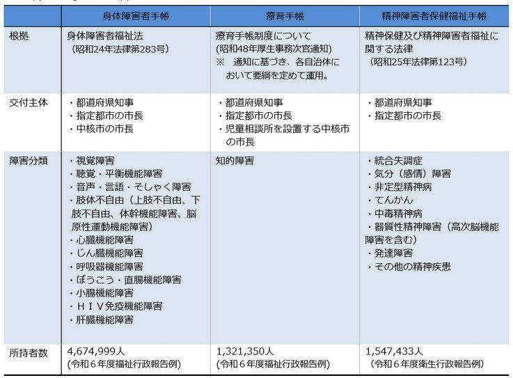 身体障害者手帳、1級から6級までの等級「どんな障がいが交付対象になる？」, 身体障害者手帳、交付対象となる「9つの障がい」, 身体障害者手帳、467万人超の所持者「肢体不自由」と「内部障がい」で8割, 障がい種類別の内訳, 障害者手帳、手帳の取得で受けられる「暮らしの支援」, 主な支援サービスの一例を見る