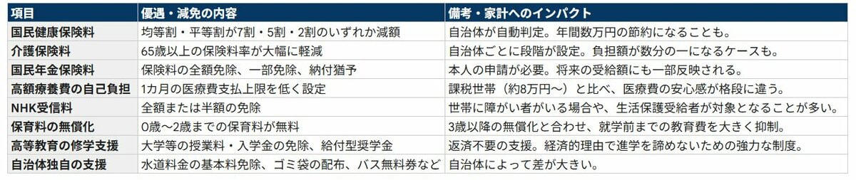 住民税非課税世帯が受けられる優遇措置とは？代表的な8つの制度を解説, 1. 国民健康保険料（応益割）の減額, 2. 介護保険料の負担軽減, 3. 国民年金保険料の免除・納付猶予, 4. 高額療養費の自己負担上限額引き下げ, 5. NHK受信料の免除, 6. 0歳から2歳児の保育料無償化, 7. 高等教育の修学支援新制度（授業料減免・給付型奨学金）, 8. 自治体独自の支援策, 住民税非課税世帯の定義と仕組み, 住民税の基本：「均等割」と「所得割」とは, 住民税が非課税となる3つの条件, 【神戸市の例】住民税非課税の所得基準額の計算式, 【神戸市の例】給与・年金収入別の非課税年収目安, 住民税非課税世帯に関するよくある質問, Q1. 非課税世帯になると将来の年金は減りますか？, Q2. 預貯金が多くても非課税世帯になれますか？, まとめ：優遇措置を理解して家計管理に活かそう