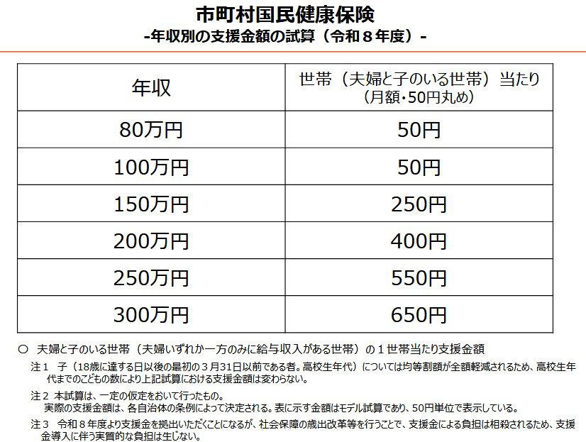 2026年4月から「子ども・子育て支援金」がいよいよ開始に, 「子ども・子育て支援金」の徴収開始によって給与の手取りはどう変わる？, 【保険制度ごとに確認】子ども・子育て支援金の「年収別」負担額の目安は？, ケース1：会社員・公務員など（被用者保険）の負担額目安, ケース2：自営業・フリーランス（国民健康保険）の負担額目安, ケース3：後期高齢者医療制度（75歳以上など）の負担額目安, 子ども・子育て支援金の「実質負担ゼロ」と「免除」はどういう仕組み？, 参考：年代別に見る「住宅ローン」平均残高はいくら？, 単身世帯：住宅ローン残高（平均）, 二人以上世帯：住宅ローン残高（平均）, この機会に家計の見直しをしておこう