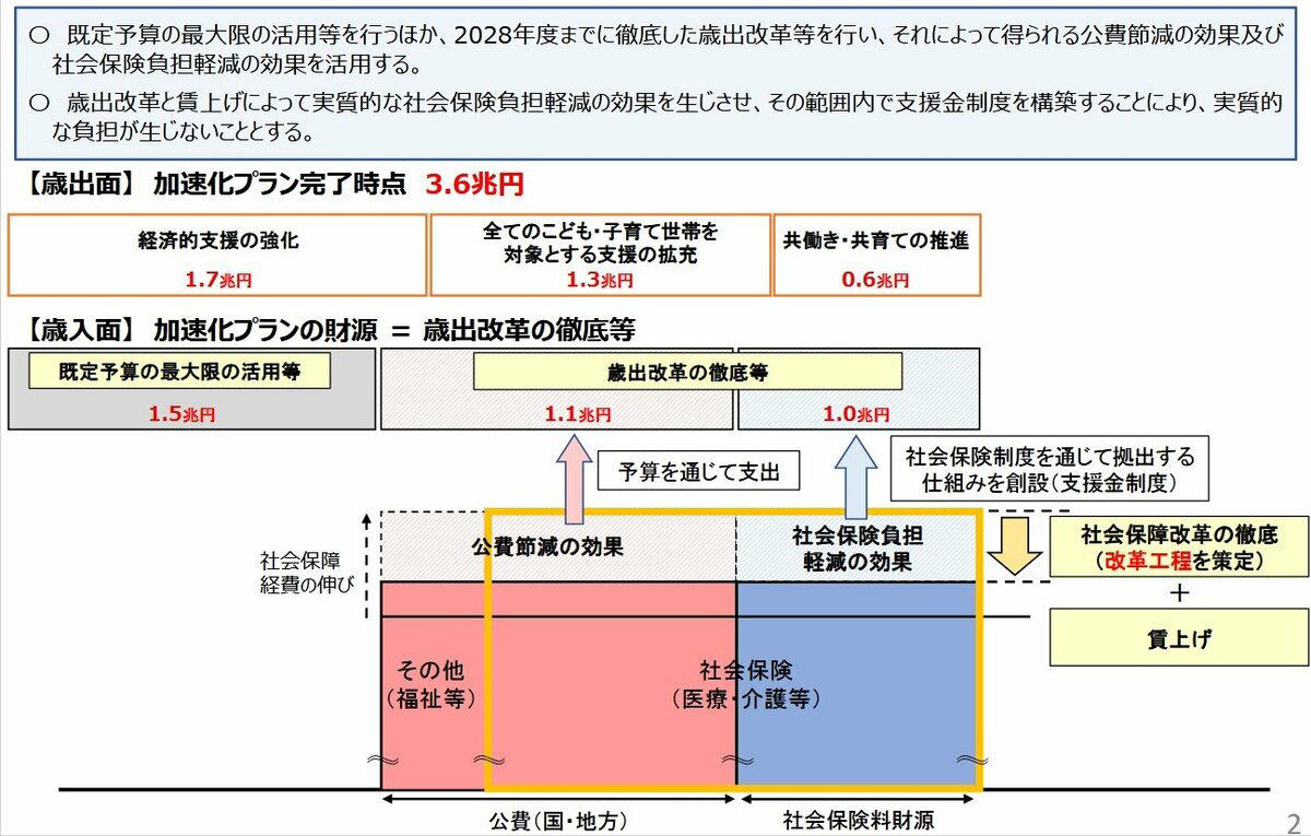 2026年4月から「子ども・子育て支援金」がいよいよ開始に, 「子ども・子育て支援金」の徴収開始によって給与の手取りはどう変わる？, 【保険制度ごとに確認】子ども・子育て支援金の「年収別」負担額の目安は？, ケース1：会社員・公務員など（被用者保険）の負担額目安, ケース2：自営業・フリーランス（国民健康保険）の負担額目安, ケース3：後期高齢者医療制度（75歳以上など）の負担額目安, 子ども・子育て支援金の「実質負担ゼロ」と「免除」はどういう仕組み？, 参考：年代別に見る「住宅ローン」平均残高はいくら？, 単身世帯：住宅ローン残高（平均）, 二人以上世帯：住宅ローン残高（平均）, この機会に家計の見直しをしておこう