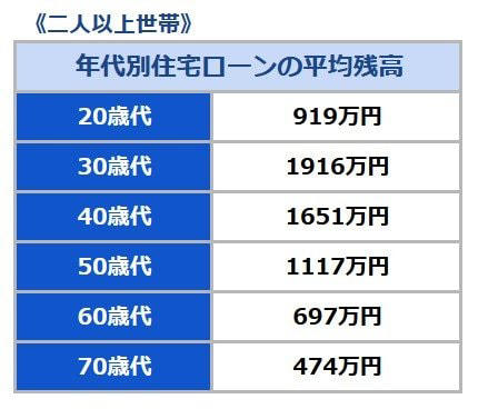 2026年4月から「子ども・子育て支援金」がいよいよ開始に, 「子ども・子育て支援金」の徴収開始によって給与の手取りはどう変わる？, 【保険制度ごとに確認】子ども・子育て支援金の「年収別」負担額の目安は？, ケース1：会社員・公務員など（被用者保険）の負担額目安, ケース2：自営業・フリーランス（国民健康保険）の負担額目安, ケース3：後期高齢者医療制度（75歳以上など）の負担額目安, 子ども・子育て支援金の「実質負担ゼロ」と「免除」はどういう仕組み？, 参考：年代別に見る「住宅ローン」平均残高はいくら？, 単身世帯：住宅ローン残高（平均）, 二人以上世帯：住宅ローン残高（平均）, この機会に家計の見直しをしておこう