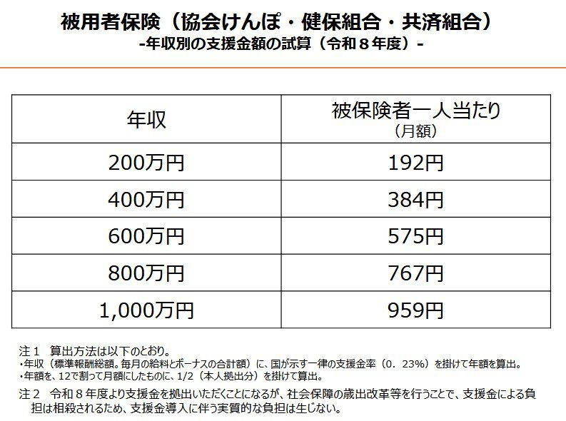 2026年4月から「子ども・子育て支援金」がいよいよ開始に, 「子ども・子育て支援金」の徴収開始によって給与の手取りはどう変わる？, 【保険制度ごとに確認】子ども・子育て支援金の「年収別」負担額の目安は？, ケース1：会社員・公務員など（被用者保険）の負担額目安, ケース2：自営業・フリーランス（国民健康保険）の負担額目安, ケース3：後期高齢者医療制度（75歳以上など）の負担額目安, 子ども・子育て支援金の「実質負担ゼロ」と「免除」はどういう仕組み？, 参考：年代別に見る「住宅ローン」平均残高はいくら？, 単身世帯：住宅ローン残高（平均）, 二人以上世帯：住宅ローン残高（平均）, この機会に家計の見直しをしておこう