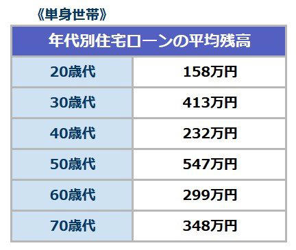2026年4月から「子ども・子育て支援金」がいよいよ開始に, 「子ども・子育て支援金」の徴収開始によって給与の手取りはどう変わる？, 【保険制度ごとに確認】子ども・子育て支援金の「年収別」負担額の目安は？, ケース1：会社員・公務員など（被用者保険）の負担額目安, ケース2：自営業・フリーランス（国民健康保険）の負担額目安, ケース3：後期高齢者医療制度（75歳以上など）の負担額目安, 子ども・子育て支援金の「実質負担ゼロ」と「免除」はどういう仕組み？, 参考：年代別に見る「住宅ローン」平均残高はいくら？, 単身世帯：住宅ローン残高（平均）, 二人以上世帯：住宅ローン残高（平均）, この機会に家計の見直しをしておこう
