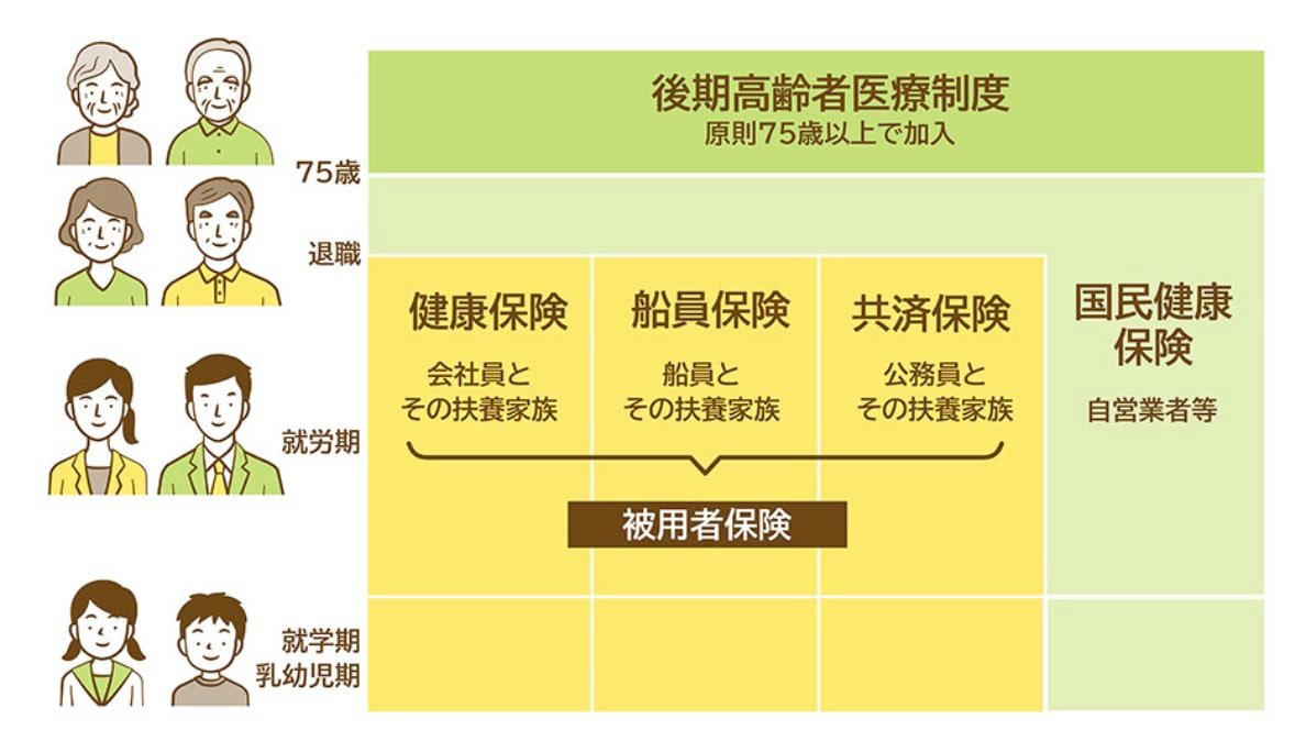 まずは基本から！日本の公的医療保険制度の仕組みを解説, 75歳から切り替わる「後期高齢者医療制度」とはどんな制度？, 後期高齢者医療制度の自己負担割合「1割・2割・3割」の決まり方, 2割負担の激変緩和措置は2025年9月で終了済み, 【年金収入の目安】75歳からの医療費が「2割負担」になるのはいくらから？, フローチャートで確認！あなたの医療費窓口負担は何割？, 2026年4月から始まった「子ども・子育て支援金」とは？高齢者も対象, 「子ども・子育て支援金」で月々の保険料はいくら増える？, 【年収別】後期高齢者の「子ども・子育て支援金」負担額の目安, まとめ：医療費や保険料の負担増に備えるために知っておきたいこと