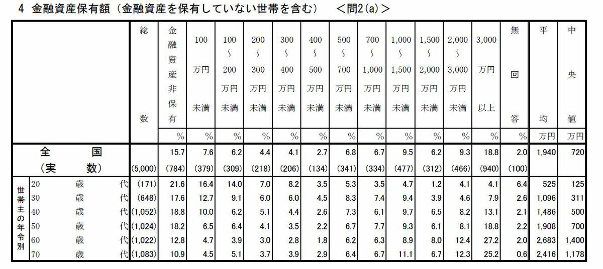 70歳代の「ひと月の生活費」は赤字？最新の家計収支, 70歳代前半（70～74歳）の月次家計, 75歳以上の月次家計, 70歳代の貯蓄額。平均と中央値の大きな差に注目, 70歳代・二人以上世帯の貯蓄額, 70歳代の平均年金月額。厚生年金と国民年金で月10万円の差, 国民年金（老齢基礎年金）の平均月額, 厚生年金（国民年金部分を含む）の平均月額, 平均値ではなく「自分の見込額」で老後設計を