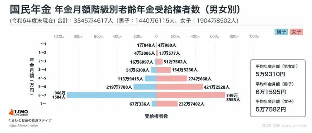 2026年6月支給分から！年金額は最大「+2.0％」の増額, 年金増額も実質目減り？年金額を調整する「マクロ経済スライド」とは, 【厚生年金・早見表】年齢別の平均年金月額一覧, 60歳代の厚生年金・平均月額, 70歳代の厚生年金・平均月額, 80歳代の厚生年金・平均月額, 90歳以上の厚生年金・平均月額, 【国民年金・早見表】年齢別の平均年金月額一覧, 60歳代の国民年金・平均月額, 70歳代の国民年金・平均月額, 80歳代の国民年金・平均月額, 90歳以上の国民年金・平均月額, 【厚生年金と国民年金】男女別の平均月額はいくら？, 厚生年金・男女別の平均月額, 国民年金・男女別の平均月額, 将来の年金受給額を増やせる！国民年金の「付加年金制度」とは
