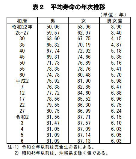 70歳代の「ひと月の生活費」は赤字？最新の家計収支, 70歳代前半（70～74歳）の月次家計, 75歳以上の月次家計, 70歳代の貯蓄額。平均と中央値の大きな差に注目, 70歳代・二人以上世帯の貯蓄額, 70歳代の平均年金月額。厚生年金と国民年金で月10万円の差, 国民年金（老齢基礎年金）の平均月額, 厚生年金（国民年金部分を含む）の平均月額, 平均値ではなく「自分の見込額」で老後設計を