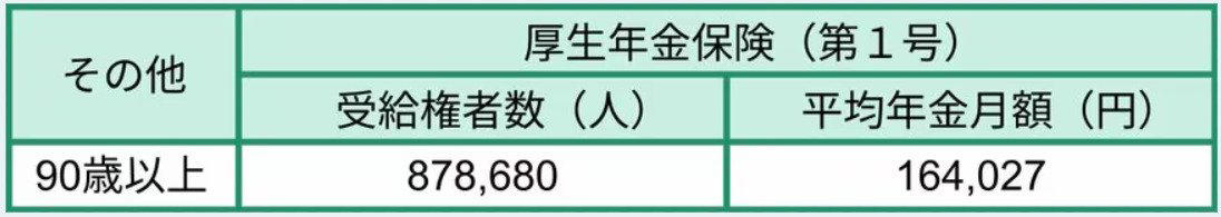 2026年6月支給分から！年金額は最大「+2.0％」の増額, 年金増額も実質目減り？年金額を調整する「マクロ経済スライド」とは, 【厚生年金・早見表】年齢別の平均年金月額一覧, 60歳代の厚生年金・平均月額, 70歳代の厚生年金・平均月額, 80歳代の厚生年金・平均月額, 90歳以上の厚生年金・平均月額, 【国民年金・早見表】年齢別の平均年金月額一覧, 60歳代の国民年金・平均月額, 70歳代の国民年金・平均月額, 80歳代の国民年金・平均月額, 90歳以上の国民年金・平均月額, 【厚生年金と国民年金】男女別の平均月額はいくら？, 厚生年金・男女別の平均月額, 国民年金・男女別の平均月額, 将来の年金受給額を増やせる！国民年金の「付加年金制度」とは