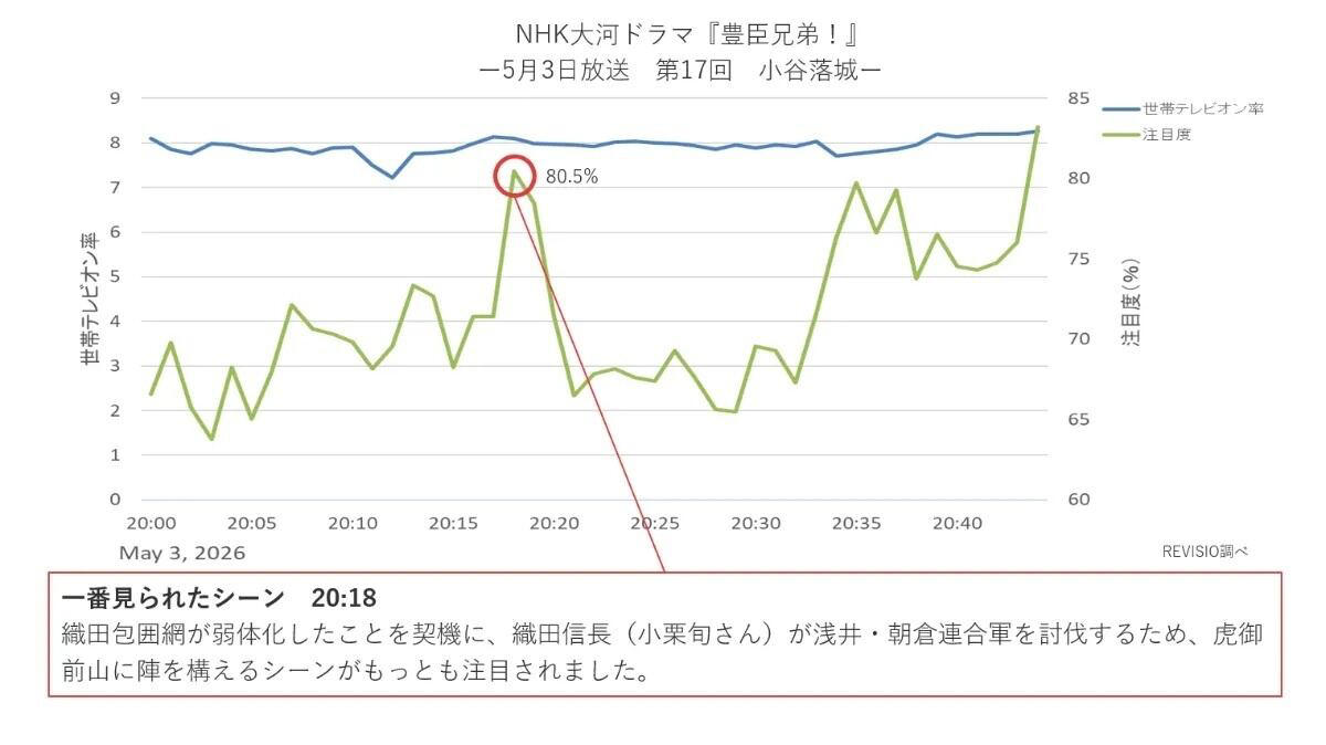大軍を率いて再び虎御前山へ, 「愛憎入り混じった複雑な感情を感じる」, 甲斐の虎・武田信玄、餅を喉に詰まらせて死亡, 明智光秀（要潤）、二条御所を破壊する, 朝倉景鏡（池内万作）、朝倉義景の首級を手に降伏, 市（宮崎あおい）、愛する夫・長政を介錯