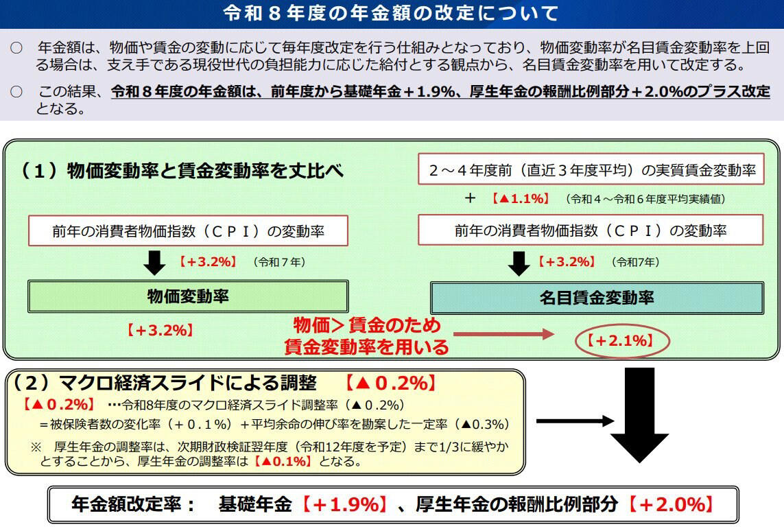 2026年6月支給分から！年金額は最大「+2.0％」の増額, 年金増額も実質目減り？年金額を調整する「マクロ経済スライド」とは, 【厚生年金・早見表】年齢別の平均年金月額一覧, 60歳代の厚生年金・平均月額, 70歳代の厚生年金・平均月額, 80歳代の厚生年金・平均月額, 90歳以上の厚生年金・平均月額, 【国民年金・早見表】年齢別の平均年金月額一覧, 60歳代の国民年金・平均月額, 70歳代の国民年金・平均月額, 80歳代の国民年金・平均月額, 90歳以上の国民年金・平均月額, 【厚生年金と国民年金】男女別の平均月額はいくら？, 厚生年金・男女別の平均月額, 国民年金・男女別の平均月額, 将来の年金受給額を増やせる！国民年金の「付加年金制度」とは