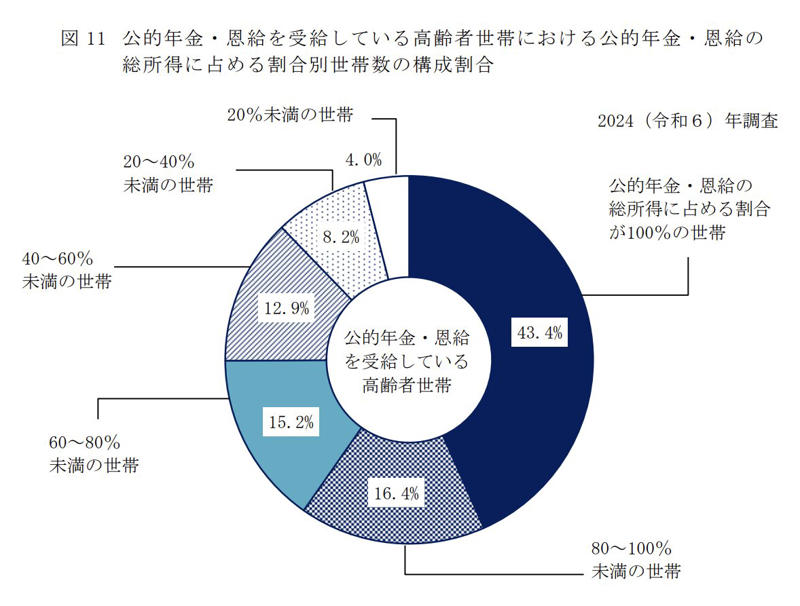 年金だけで生活できるシニアは「約4割」, 65歳以上の夫婦世帯の家計収支, シニア夫婦世帯のリアルな貯蓄額, 老後生活に向けてどう備えるべき？