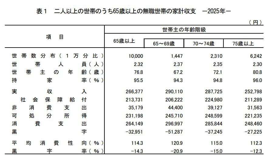 70歳代の「ひと月の生活費」は赤字？最新の家計収支, 70歳代前半（70～74歳）の月次家計, 75歳以上の月次家計, 70歳代の貯蓄額。平均と中央値の大きな差に注目, 70歳代・二人以上世帯の貯蓄額, 70歳代の平均年金月額。厚生年金と国民年金で月10万円の差, 国民年金（老齢基礎年金）の平均月額, 厚生年金（国民年金部分を含む）の平均月額, 平均値ではなく「自分の見込額」で老後設計を
